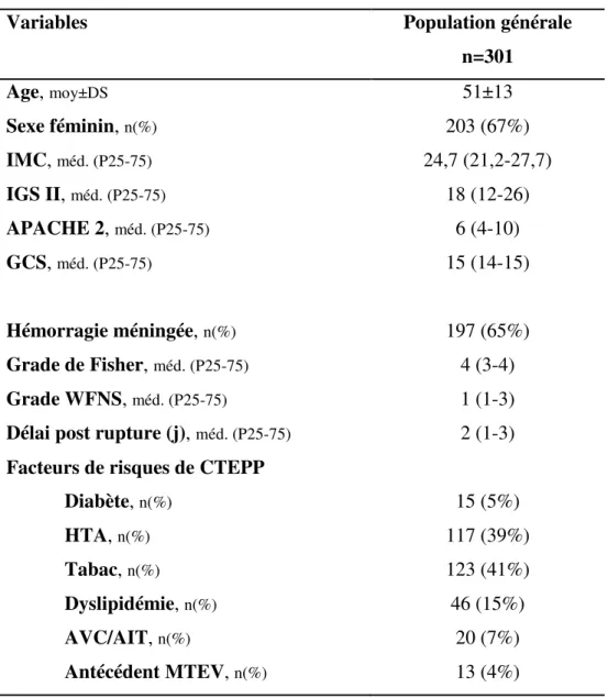 Tableau 2 : Caractéristiques des patients 