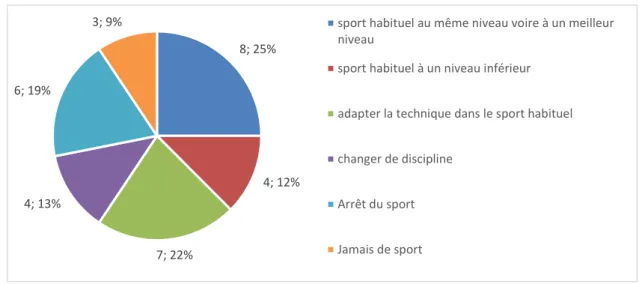 Figure n°6 : Répartition du niveau de retour au sport. 