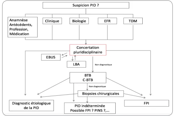 Figure 6. Algorithme décisionnel de la prise en charge invasive d’une pneumopathie interstitielle