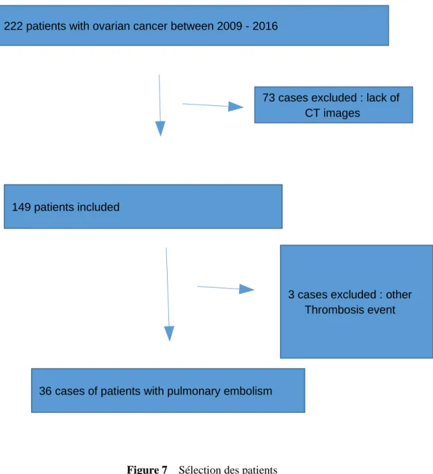 Figure 7  Sélection des patients  222 patients with ovarian cancer between 2009 - 2016 