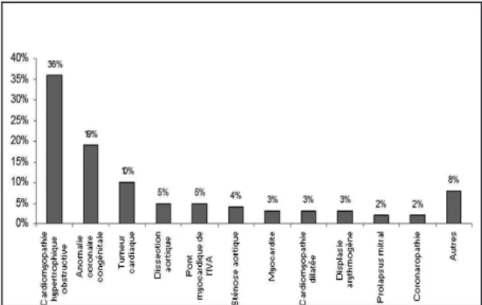 Figure 3. Causes principales de mort subite avant l’âge de 35 ans (11).