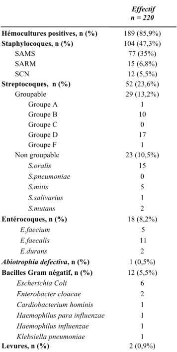 Tableau 4 – Répartition des différents microorganismes responsables d’EI   dans la population globale