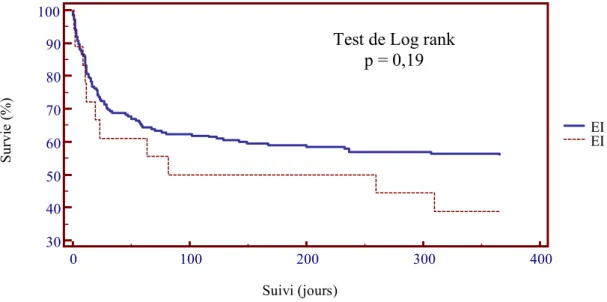 Figure 4. Courbe de survie à 1 an des EI à entérocoques et EI non à entérocoques. 