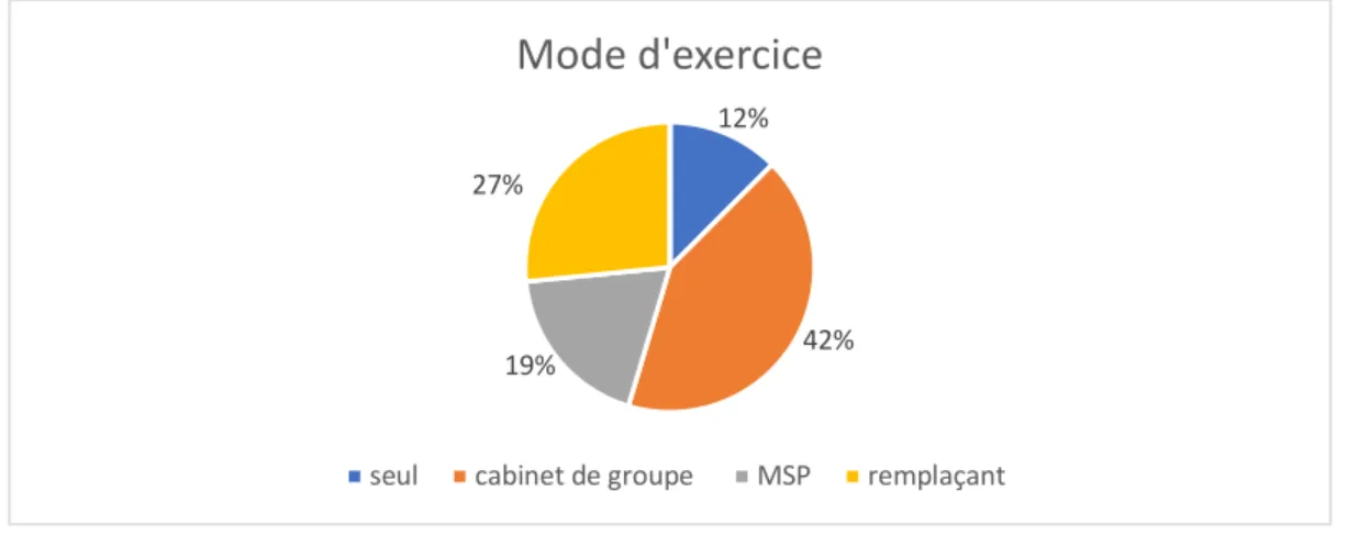 Figure 4 : zone d’exercice 