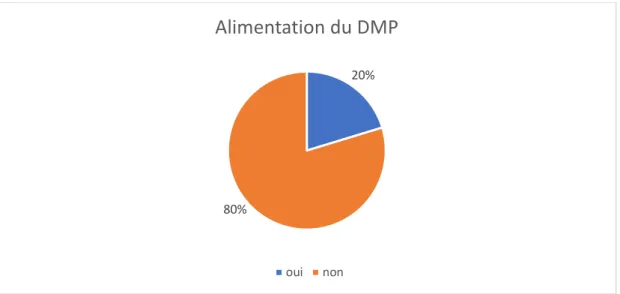Figure 9 : utilisation régulière du DMP