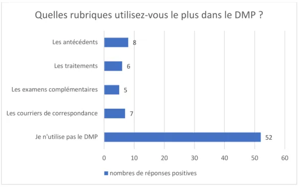 Figure 12 : les rubriques utilisées