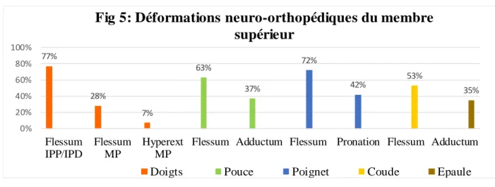 Fig 5: Déformations neuro-orthopédiques du membre   supérieur