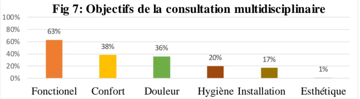 Fig 7: Objectifs de la consultation multidisciplinaire