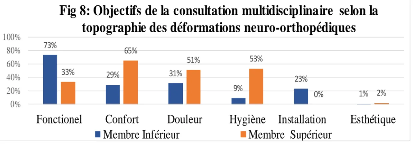 Fig 8: Objectifs de la consultation multidisciplinaire  selon la  topographie des déformations neuro-orthopédiques 