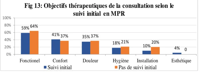 Fig 13: Objectifs thérapeutiques de la consultation selon le  suivi  initial  en MPR 