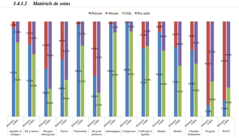 Figure 13: présence et utilité des matériels de soins92,0% 32,1% 84,9%  51,7% 8,0% 67,9% 15,1% 48,3% 72,4% 57,1% 88,4%  29,9% 27,6% 42,9% 11,6% 70,1% Appareil à glycémie + bandelettes 