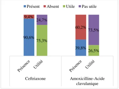 Tableau 5: présence en corrélation à l’utilité des médicaments antibiotiques90,6% 39,8% 9,4% 60,2% 75,3% 26,5% 24,7% 73,5% Ceftriaxone Amoxicilline-Acide clavulanique Présent Absent Utile Pas utile 