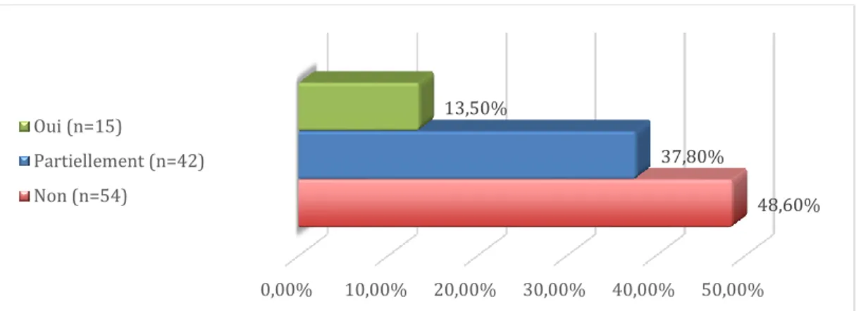 Figure 13 : Effectif des répondants (%) en fonction de leur connaissance du CAIM 