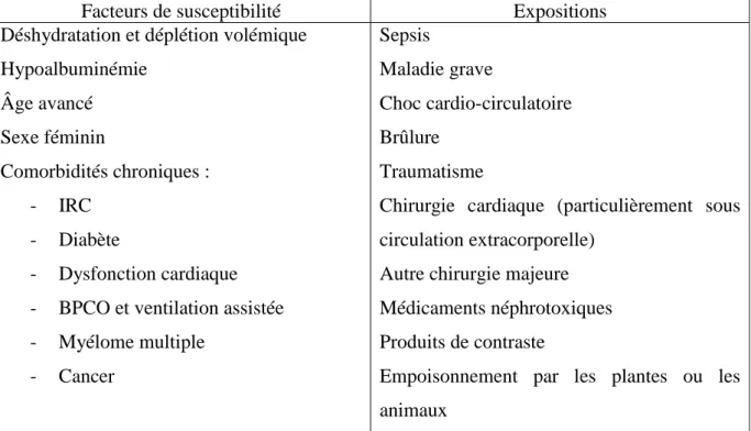 Tableau 2 : Facteurs de susceptibilité et expositions à risque de survenue d’IRA (10) 