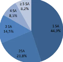 Figure 5 : Répartition du nombre de substances actives (SA) par notification pour les  1325 notifications d'IRA 