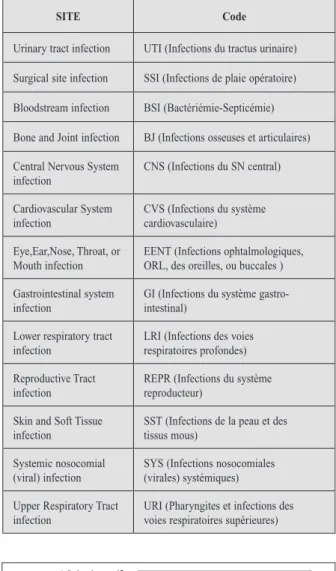 Figure 1.  Prévalence des patients infectés en fonction de l’indice de lits  dans les différents services étudiés (KCE report 92 C, 2008 p 32 (6).