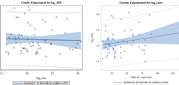 Fig 4B : Corrélation ADN circulant et taille  du plus gros nodule (r=0.21, p=0.10) 