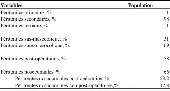 Tableau 2 Caractéristiques des péritonites exprimées en pourcentage, sur 109 péritonites
