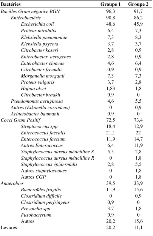 Tableau 3 Caractéristiques des germes exprimées en pourcentage. Le groupe 1 correspond  au prélèvement sur tube sec et le groupe 2 correspond au prélèvement sur flacon  d’hémoculture