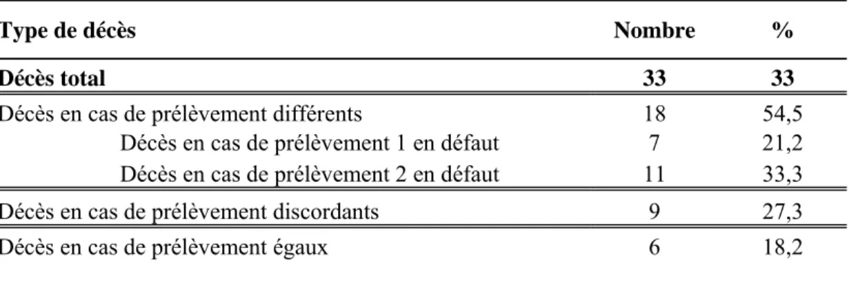 Tableau 10 Utilisation des Carbapénèmes 