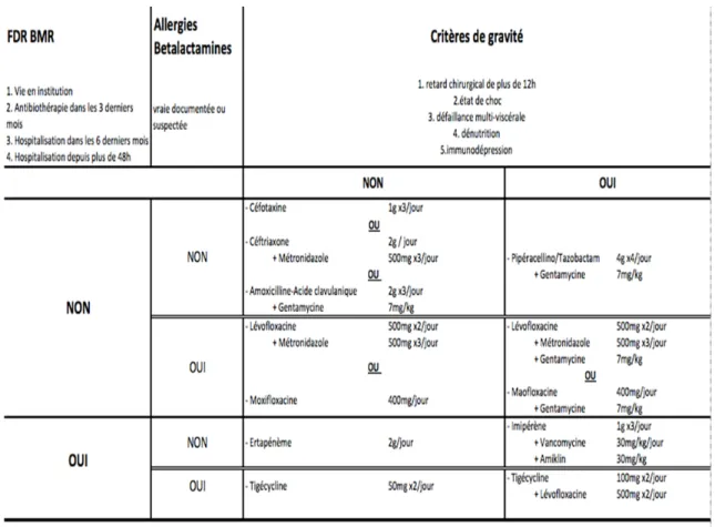 Figure 5 Protocole d’antibiothérapie du CHU d’Amiens. 