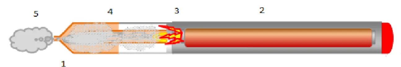 Figure 2 : Principe de fonctionnement d’une cigarette électronique [14] 