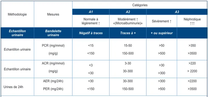 Tableau I. Stades de gravité en fonction des valeurs de protéinurie ou d’albuminurie obtenues selon   les différentes méthodes de récolte et de dosage (inspiré des KDIGO) (1).