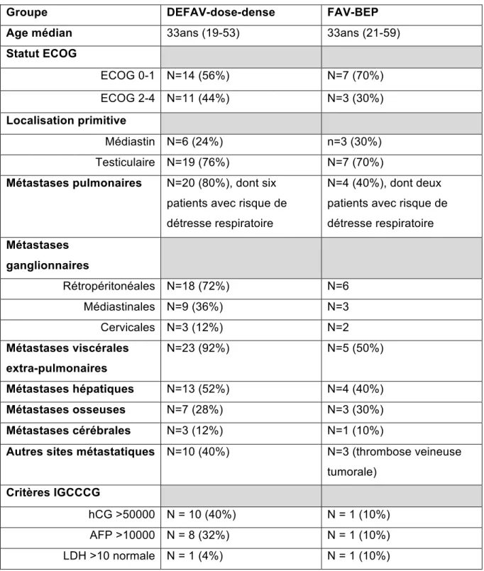 TABLEAU 1- CARACTERISTIQUES DES PATIENTS : 