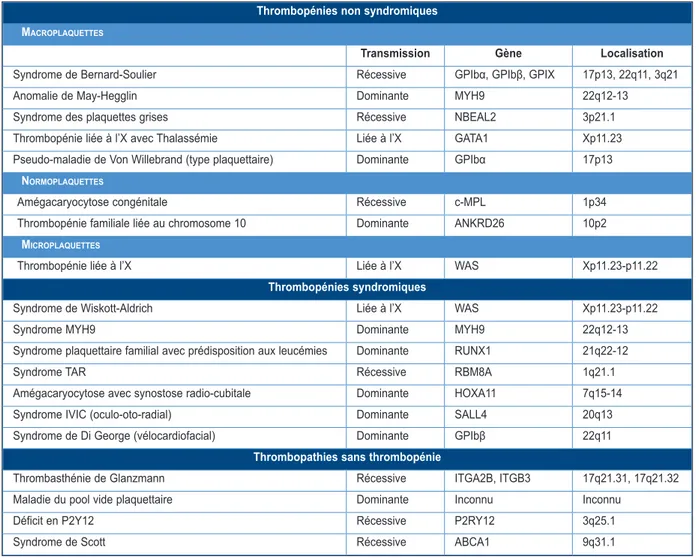 Tableau I. Classification des principales thrombopénies et thrombopathies constitutionnelles Thrombopénies non syndromiques