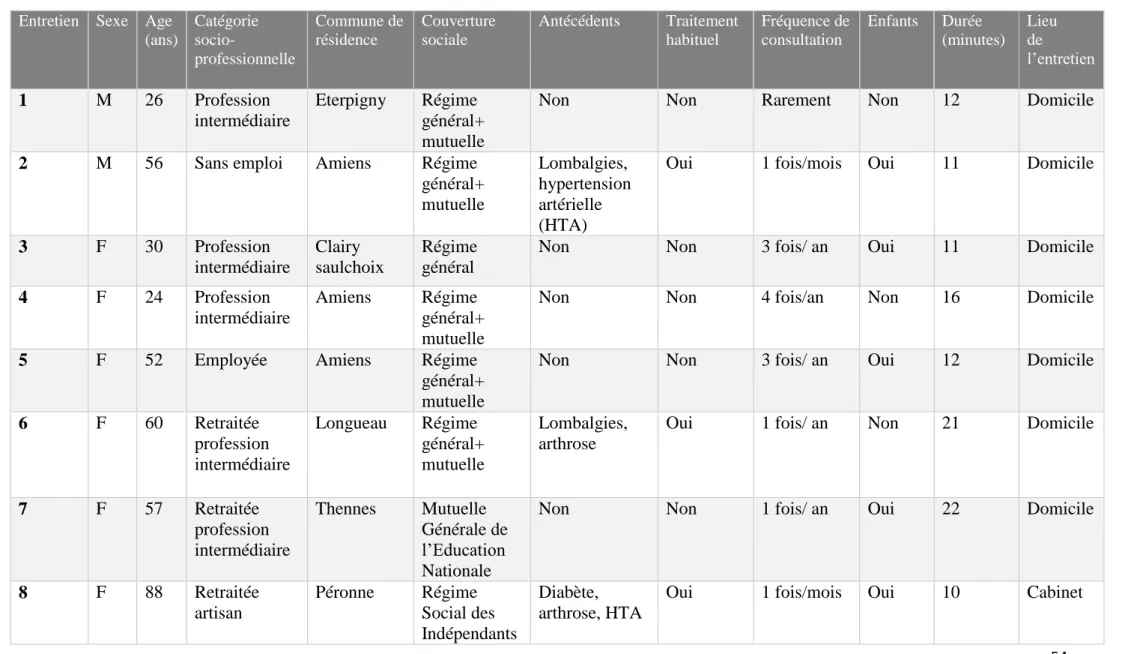 Tableau 1 : caractéristiques des patients de l’étude  Entretien Sexe Age 