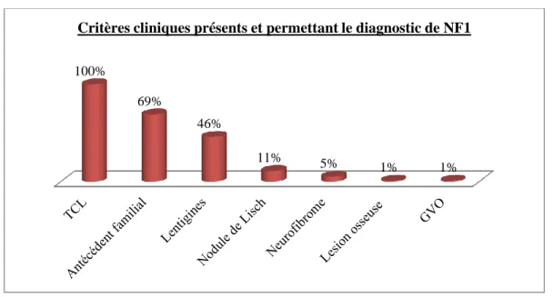 Illustration 18: Critères cliniques diagnostiques présents et posant le diagnostic de NF1