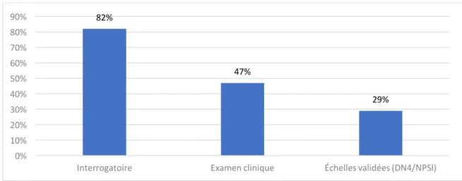 Figure 6 : Etiologies des NCB déclarées par les médecins généralistes interrogés 