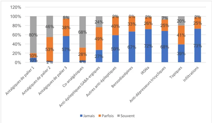 Figure 10 : Traitements médicamenteux de 1 ère  intention prescrits par les généralistes  interrogés 