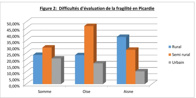 Figure 2:  Difficultés d'évaluation de la fragilité en Picardie