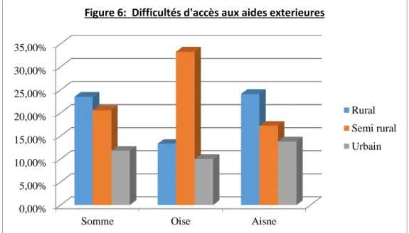Figure 6:  Difficultés d'accès aux aides exterieures