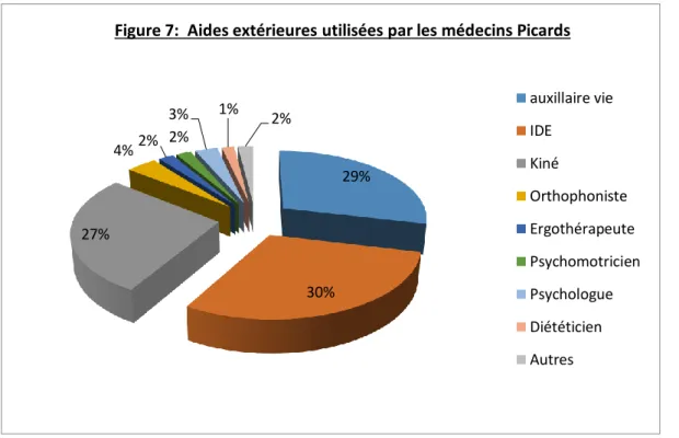 Figure 7:  Aides extérieures utilisées par les médecins Picards