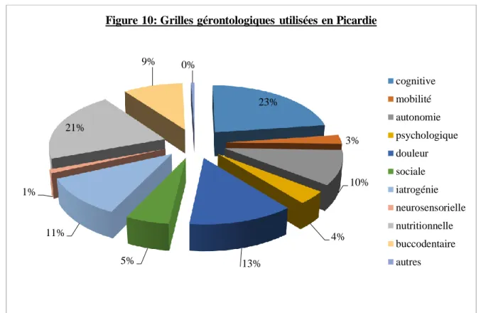 Figure 10: Grilles gérontologiques  utilisées en Picardie