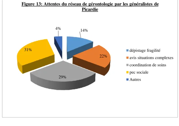 Figure 13: Attentes du réseau de gérontologie par les généralistes  de  Picardie