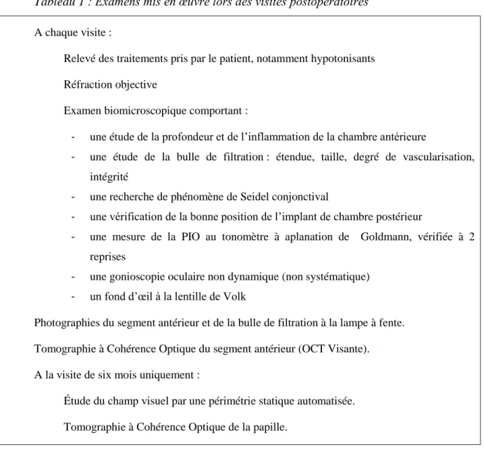 Tableau 1 : Examens mis en œuvre lors des visites postopératoires   A chaque visite : 