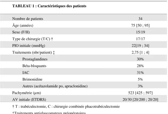TABLEAU 1 : Caractéristiques des patients  