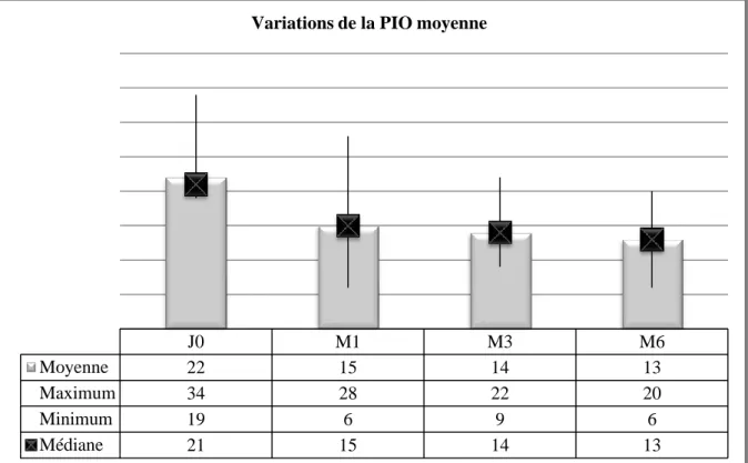 Figure 5 : Variations de la PIO moyenne en mmHg, initiale (J0), à 1 mois (M0), trois  mois (M3) et 6 mois (M6)