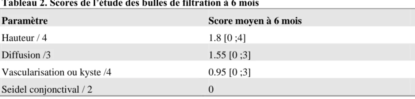 Tableau 2. Scores de l’étude des bulles de filtration à 6 mois 