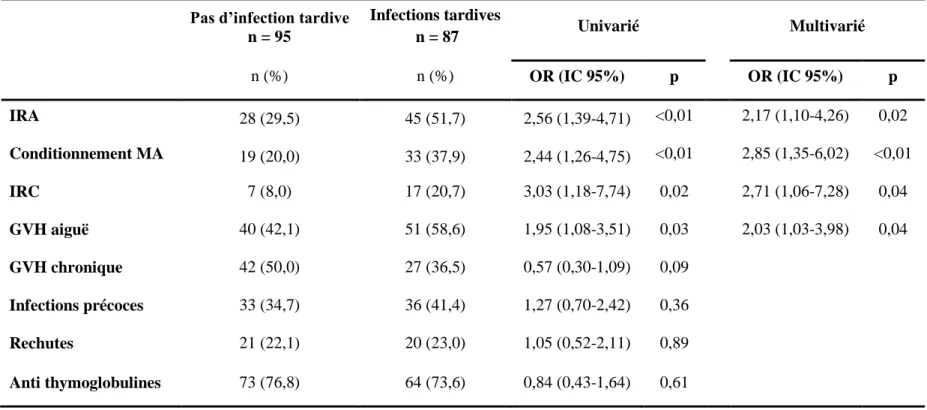 Tableau 7 : Facteurs de risque d’infections tardives 