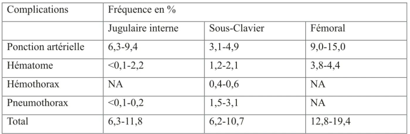 Tableau 1 : complications liés à la pose des CVC par repères anatomiques  Complications  Fréquence en % 