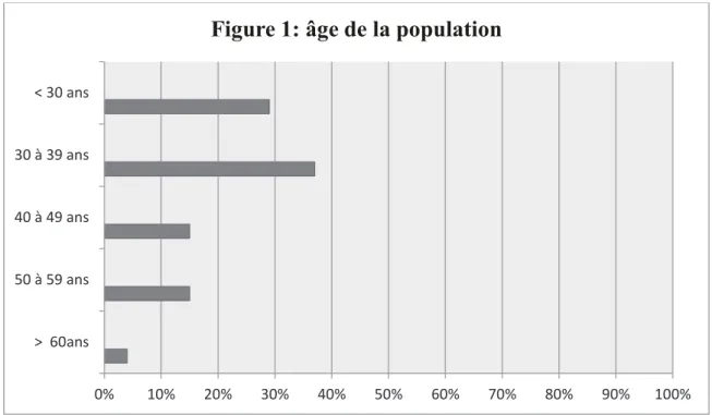 Figure 1: âge de la population 