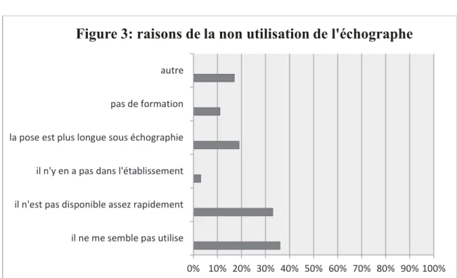 Figure 3: raisons de la non utilisation de l'échographe 