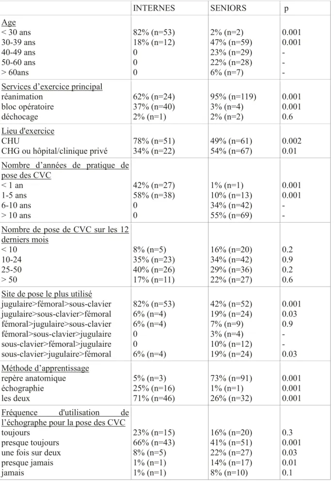 Tableau 3 : ensemble des résultats internes versus séniors 