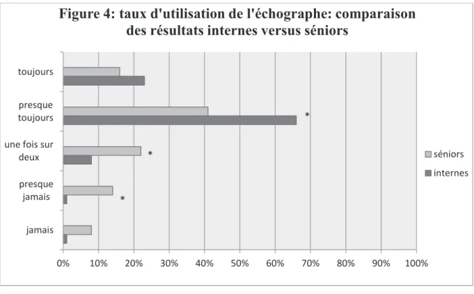 Figure 4: taux d'utilisation de l'échographe: comparaison  des résultats internes versus séniors 