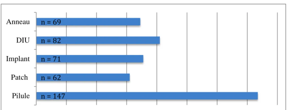 Tableau 2 : Fréquence de la pratique de la gynécologie en fonction de la proximité du gynécologue  p 0,05&lt;0,07&lt;0,2  Test de Fisher Peu significatif  Probable manque de puissance 