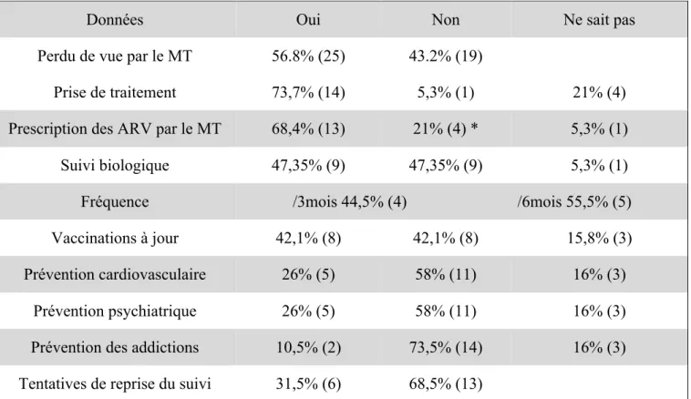 Tableau 3 : Données concernant les patients suivis 